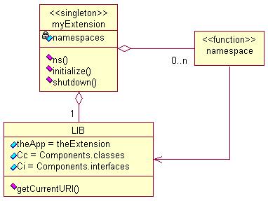 Namespaces within a Firefox extension.